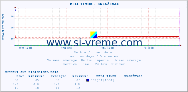  ::  BELI TIMOK -  KNJAŽEVAC :: height |  |  :: last two days / 5 minutes.