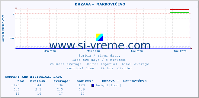  ::  BRZAVA -  MARKOVIĆEVO :: height |  |  :: last two days / 5 minutes.