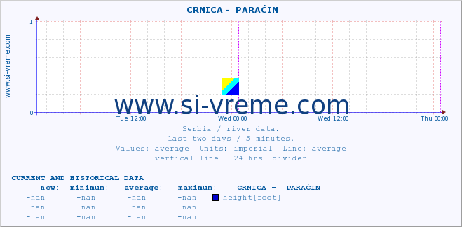  ::  CRNICA -  PARAĆIN :: height |  |  :: last two days / 5 minutes.