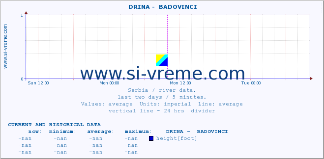  ::  DRINA -  BADOVINCI :: height |  |  :: last two days / 5 minutes.