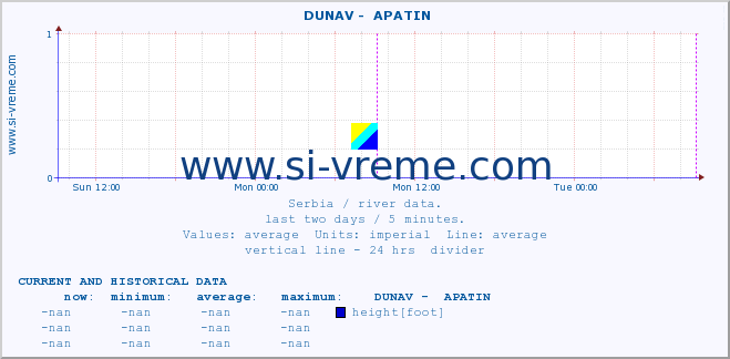  ::  DUNAV -  APATIN :: height |  |  :: last two days / 5 minutes.