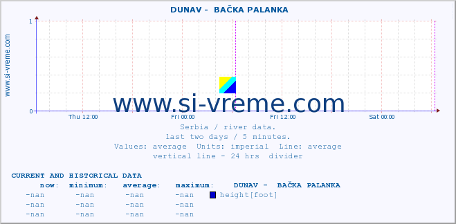  ::  DUNAV -  BAČKA PALANKA :: height |  |  :: last two days / 5 minutes.