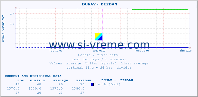  ::  DUNAV -  BEZDAN :: height |  |  :: last two days / 5 minutes.