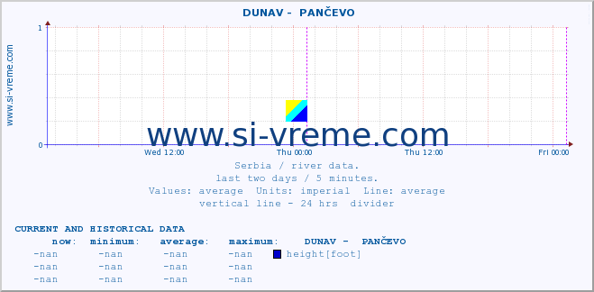  ::  DUNAV -  PANČEVO :: height |  |  :: last two days / 5 minutes.