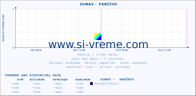  ::  DUNAV -  PANČEVO :: height |  |  :: last two days / 5 minutes.