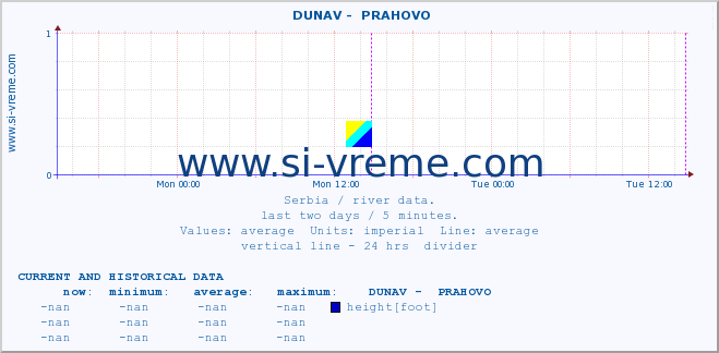  ::  DUNAV -  PRAHOVO :: height |  |  :: last two days / 5 minutes.