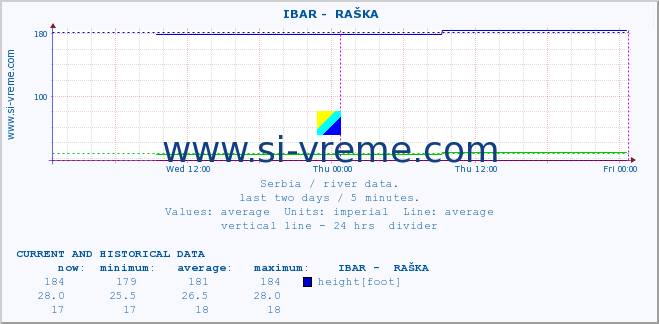  ::  IBAR -  RAŠKA :: height |  |  :: last two days / 5 minutes.