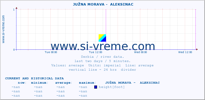  ::  JUŽNA MORAVA -  ALEKSINAC :: height |  |  :: last two days / 5 minutes.