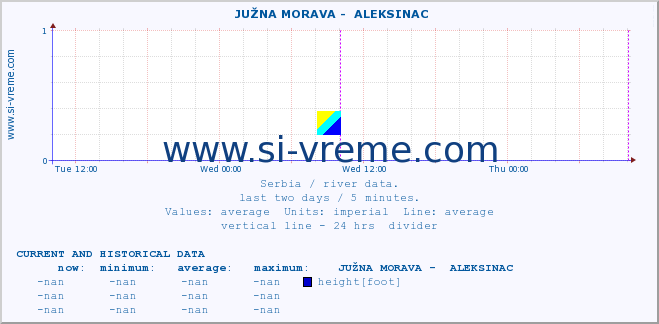  ::  JUŽNA MORAVA -  ALEKSINAC :: height |  |  :: last two days / 5 minutes.