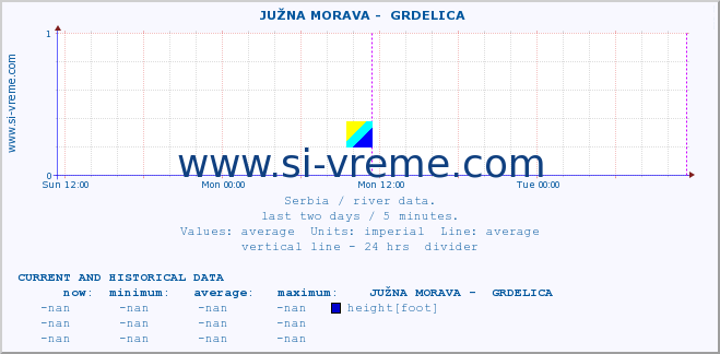  ::  JUŽNA MORAVA -  GRDELICA :: height |  |  :: last two days / 5 minutes.