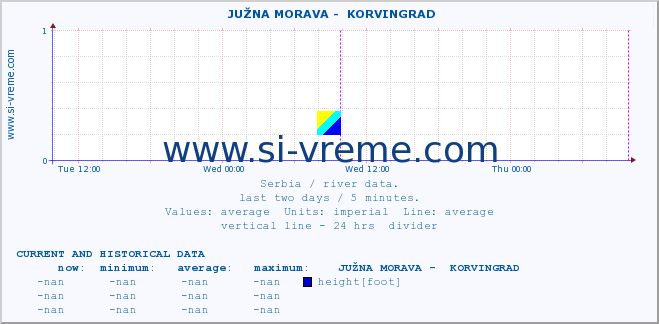  ::  JUŽNA MORAVA -  KORVINGRAD :: height |  |  :: last two days / 5 minutes.