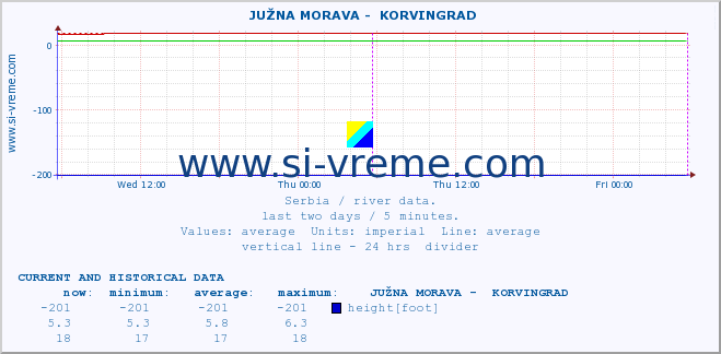  ::  JUŽNA MORAVA -  KORVINGRAD :: height |  |  :: last two days / 5 minutes.