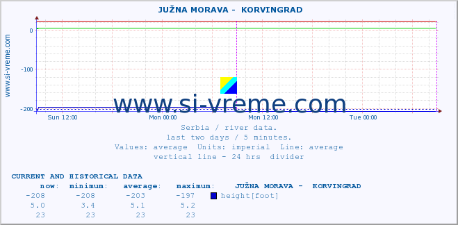  ::  JUŽNA MORAVA -  KORVINGRAD :: height |  |  :: last two days / 5 minutes.