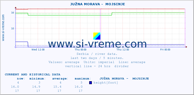  ::  JUŽNA MORAVA -  MOJSINJE :: height |  |  :: last two days / 5 minutes.