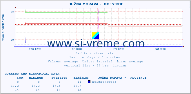  ::  JUŽNA MORAVA -  MOJSINJE :: height |  |  :: last two days / 5 minutes.