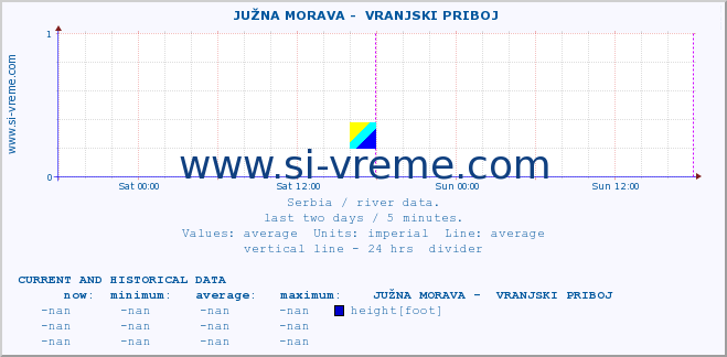  ::  JUŽNA MORAVA -  VRANJSKI PRIBOJ :: height |  |  :: last two days / 5 minutes.