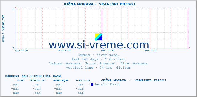  ::  JUŽNA MORAVA -  VRANJSKI PRIBOJ :: height |  |  :: last two days / 5 minutes.