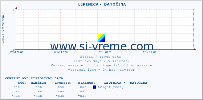  ::  LEPENICA -  BATOČINA :: height |  |  :: last two days / 5 minutes.