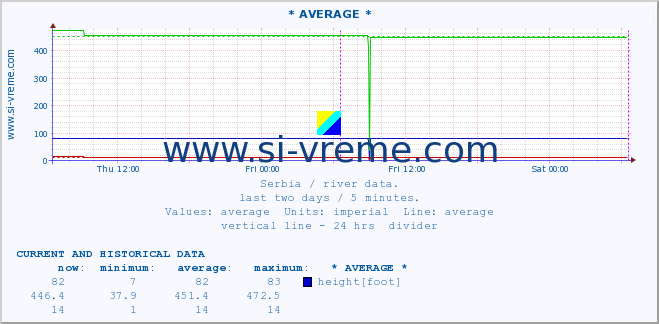  ::  LIM -  PRIBOJ :: height |  |  :: last two days / 5 minutes.