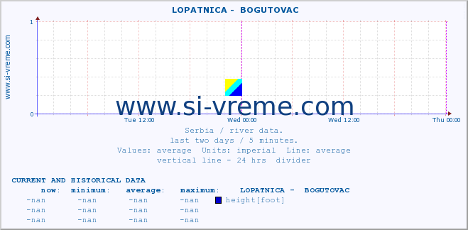  ::  LOPATNICA -  BOGUTOVAC :: height |  |  :: last two days / 5 minutes.