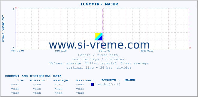  ::  LUGOMIR -  MAJUR :: height |  |  :: last two days / 5 minutes.