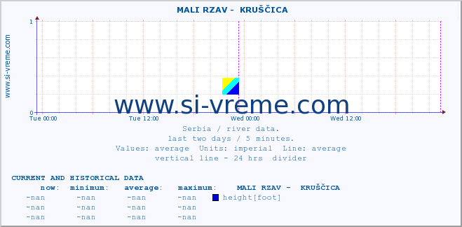  ::  MALI RZAV -  KRUŠČICA :: height |  |  :: last two days / 5 minutes.