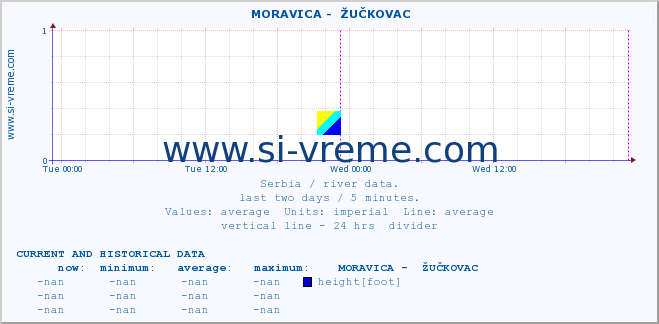  ::  MORAVICA -  ŽUČKOVAC :: height |  |  :: last two days / 5 minutes.