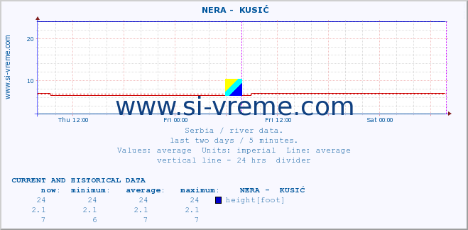  ::  NERA -  KUSIĆ :: height |  |  :: last two days / 5 minutes.