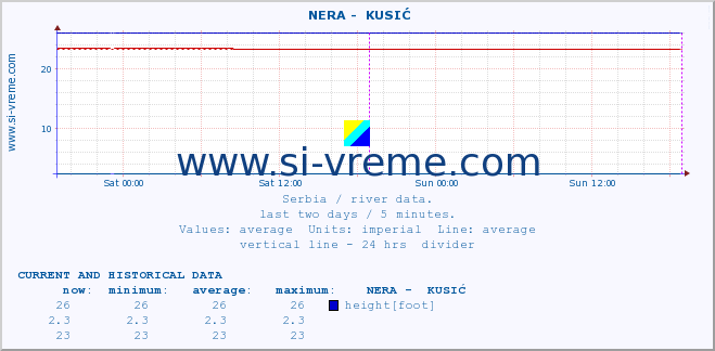  ::  NERA -  KUSIĆ :: height |  |  :: last two days / 5 minutes.