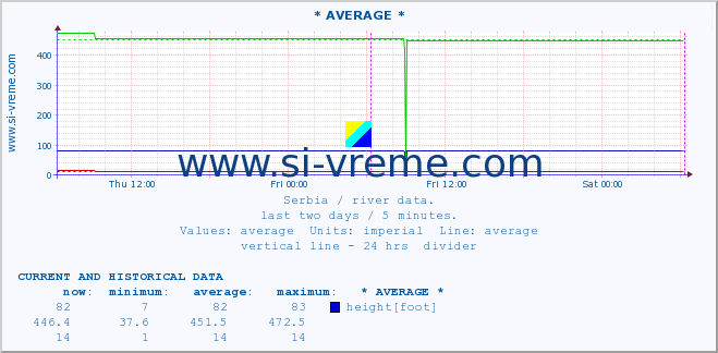  ::  NERA -  VRAČEV GAJ :: height |  |  :: last two days / 5 minutes.