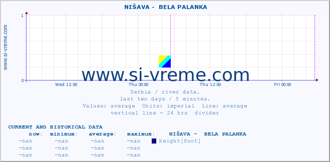  ::  NIŠAVA -  BELA PALANKA :: height |  |  :: last two days / 5 minutes.