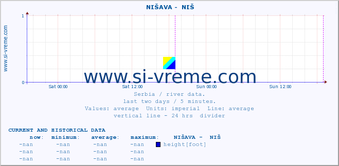  ::  NIŠAVA -  NIŠ :: height |  |  :: last two days / 5 minutes.