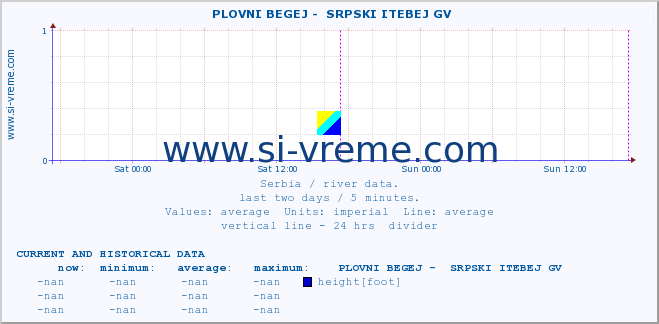  ::  PLOVNI BEGEJ -  SRPSKI ITEBEJ GV :: height |  |  :: last two days / 5 minutes.