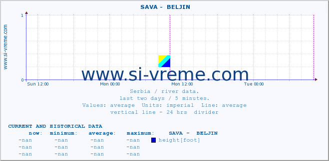  ::  SAVA -  BELJIN :: height |  |  :: last two days / 5 minutes.