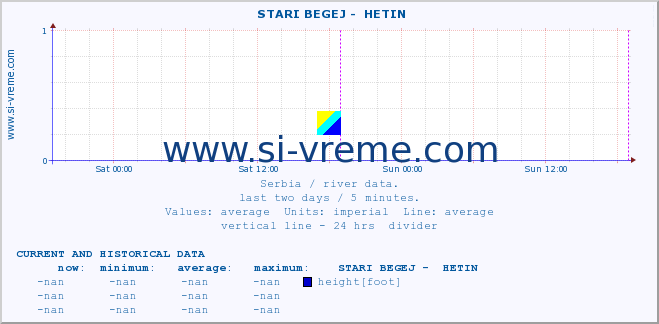  ::  STARI BEGEJ -  HETIN :: height |  |  :: last two days / 5 minutes.