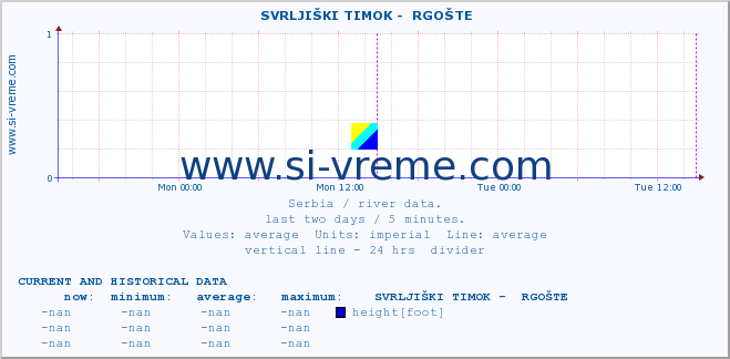  ::  SVRLJIŠKI TIMOK -  RGOŠTE :: height |  |  :: last two days / 5 minutes.