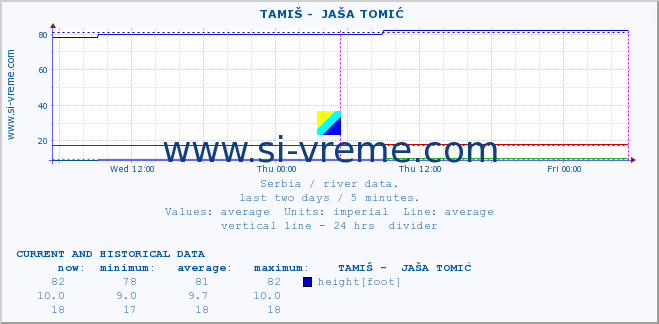  ::  TAMIŠ -  JAŠA TOMIĆ :: height |  |  :: last two days / 5 minutes.