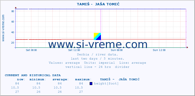  ::  TAMIŠ -  JAŠA TOMIĆ :: height |  |  :: last two days / 5 minutes.