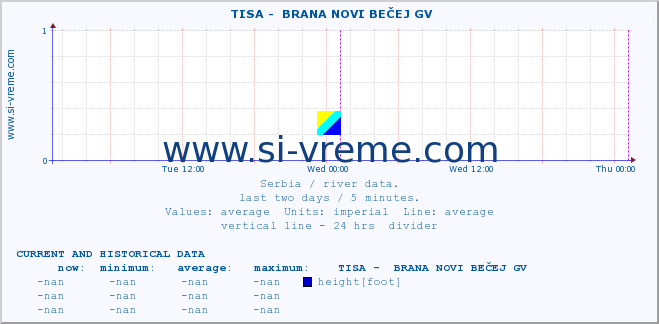  ::  TISA -  BRANA NOVI BEČEJ GV :: height |  |  :: last two days / 5 minutes.