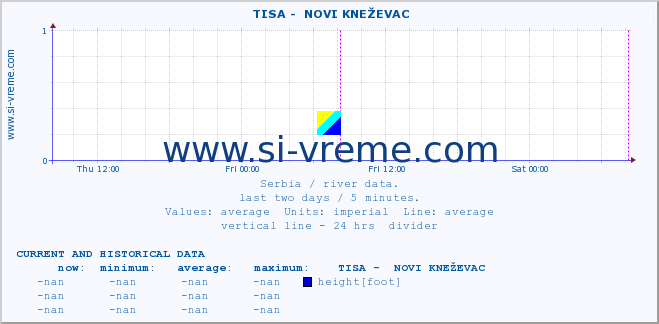  ::  TISA -  NOVI KNEŽEVAC :: height |  |  :: last two days / 5 minutes.