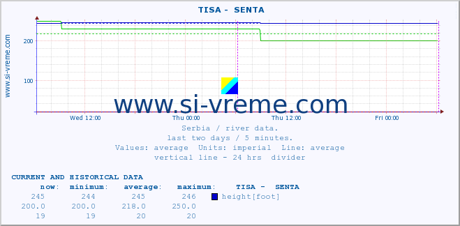  ::  TISA -  SENTA :: height |  |  :: last two days / 5 minutes.