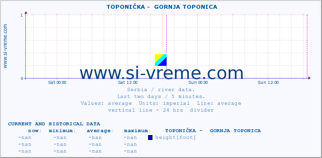  ::  TOPONIČKA -  GORNJA TOPONICA :: height |  |  :: last two days / 5 minutes.