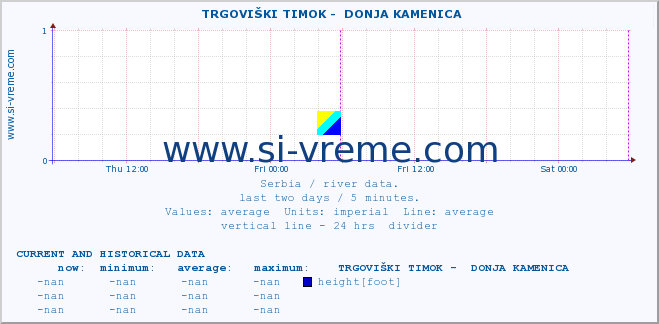  ::  TRGOVIŠKI TIMOK -  DONJA KAMENICA :: height |  |  :: last two days / 5 minutes.