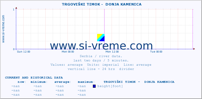  ::  TRGOVIŠKI TIMOK -  DONJA KAMENICA :: height |  |  :: last two days / 5 minutes.