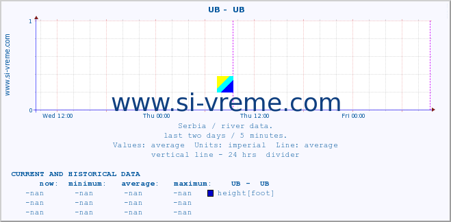  ::  UB -  UB :: height |  |  :: last two days / 5 minutes.