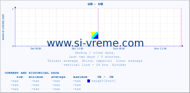  ::  UB -  UB :: height |  |  :: last two days / 5 minutes.