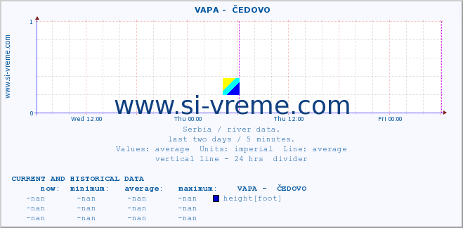  ::  VAPA -  ČEDOVO :: height |  |  :: last two days / 5 minutes.