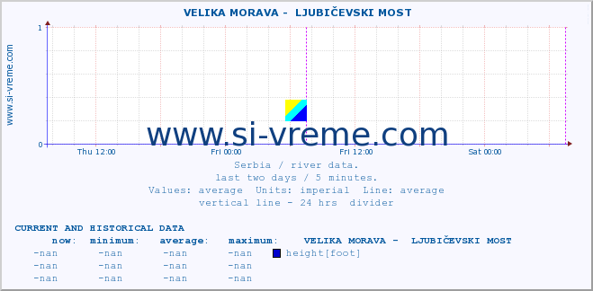  ::  VELIKA MORAVA -  LJUBIČEVSKI MOST :: height |  |  :: last two days / 5 minutes.