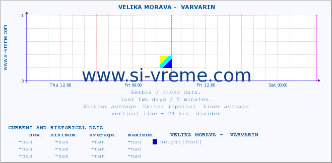  ::  VELIKA MORAVA -  VARVARIN :: height |  |  :: last two days / 5 minutes.