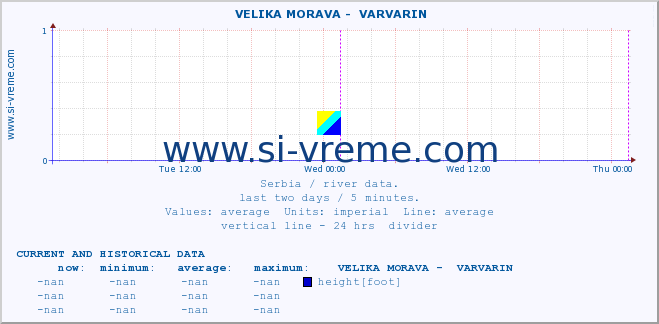  ::  VELIKA MORAVA -  VARVARIN :: height |  |  :: last two days / 5 minutes.